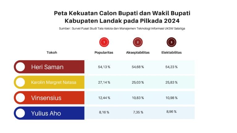 Elektabilitas Heri Saman Capai 54,23 Persen Berdasarkan Survei Pusat Studi Tata Kelola dan Manajemen Teknologi Informasi UKSW Salatiga