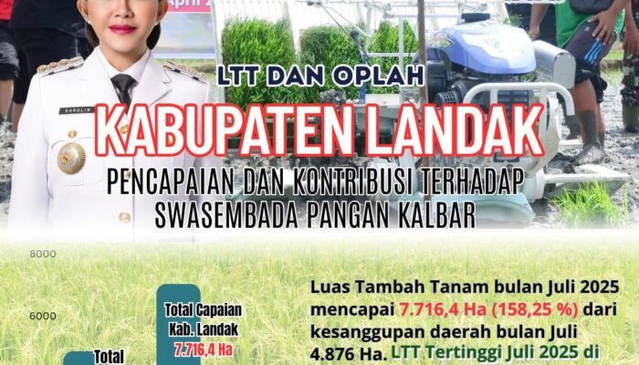 LTT Padi di Landak Empat Bulan Berturut Lebihi Target, Bulan Juli 7.716,4 Hektare Tertinggi di Kalbar